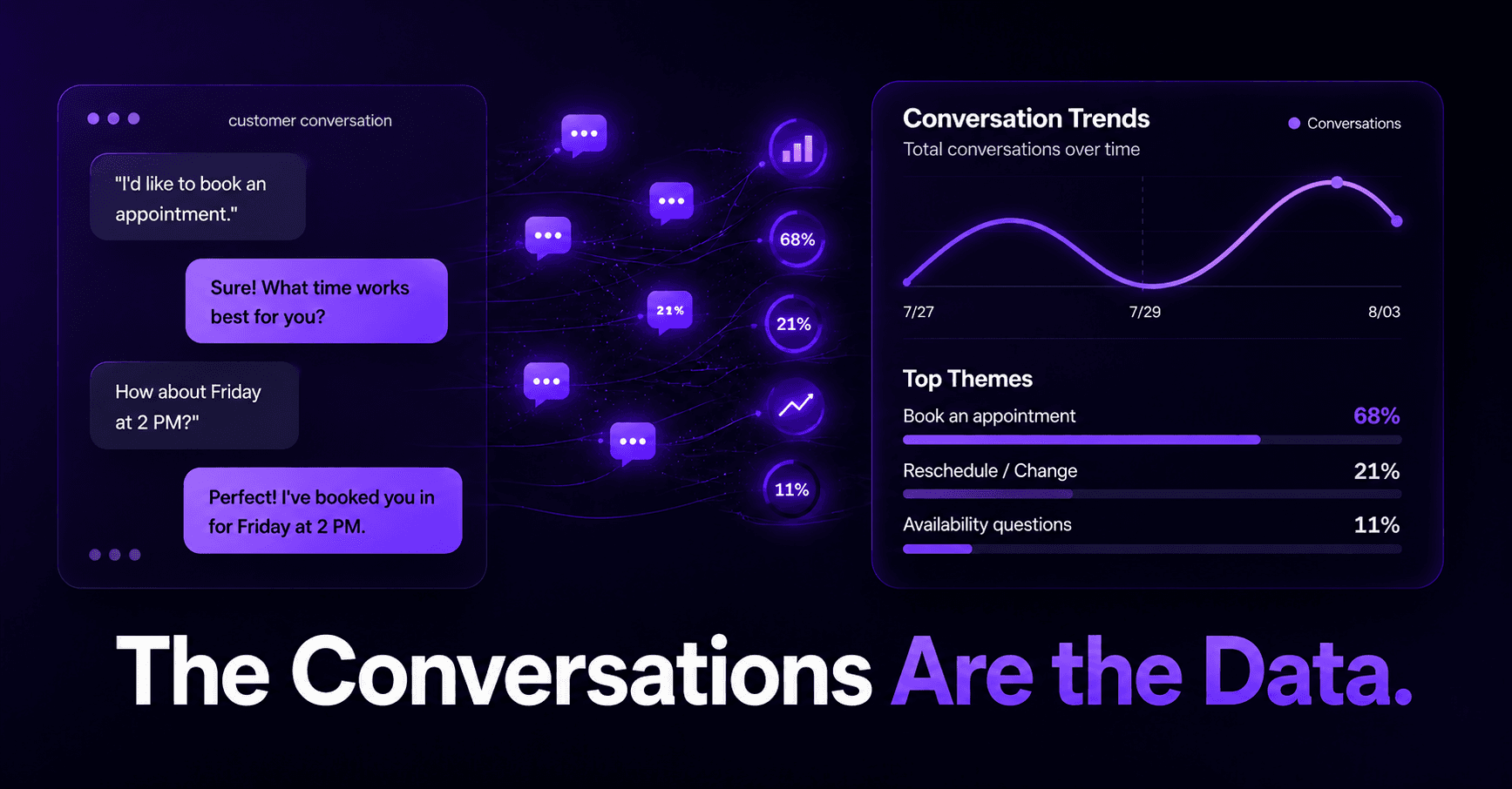 The conversations are the data — every customer question a brand agent answers is real-time market research